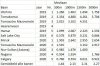 Correcties_WC_dames_top5_corr_mediaan.jpg