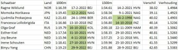 Top20_laagland_1000m_1500m_verschil_alles_wijz.jpg Top20_laagland_1000m_1500m_verschil_alles_wijz.jpg
