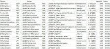 Kleinste_verschil_1000m_dames_heren_laagland.jpg